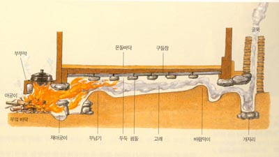 Diagram of Ondol floor heating system structure